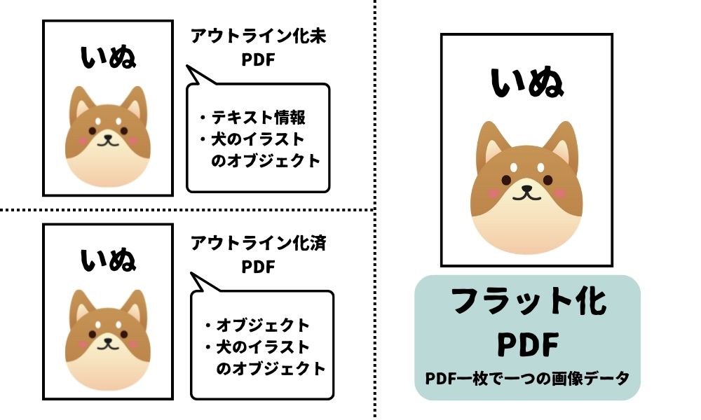 フラット化すると文字をアウトライン化する必要がない